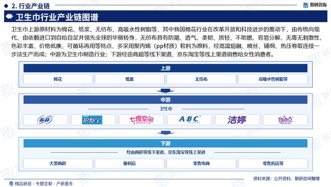 及发展趋势研究报告（智研咨询发布）EVO真人平台中国卫生巾产业现状(图3)